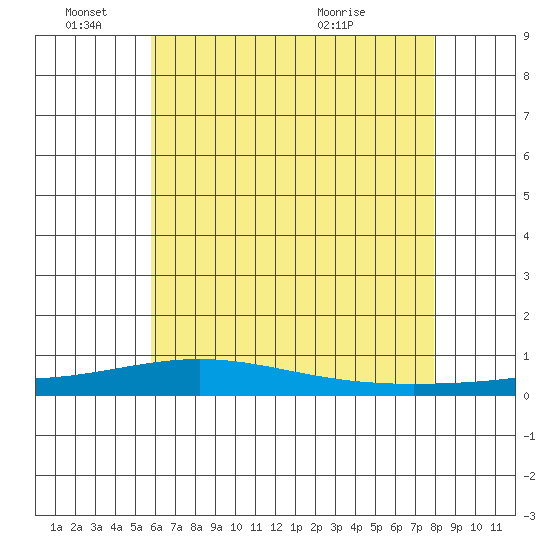 Dauphin Island tide chart for Saturday, June 15, 2024
