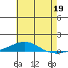 Dauphin Island tide chart for Wednesday, June 19, 2024
