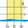 Dauphin Island tide chart for Saturday, June 1, 2024