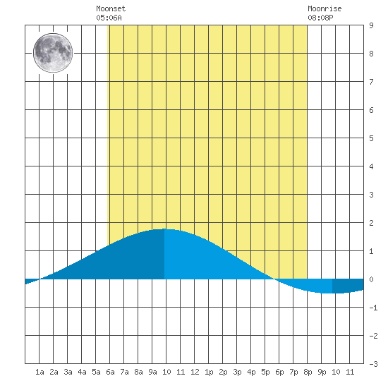 Dauphin Island tide chart for Friday, June 21, 2024