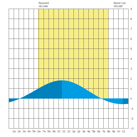 Dauphin Island tide chart for Saturday, June 22, 2024