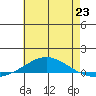Dauphin Island tide chart for Sunday, June 23, 2024