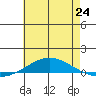 Dauphin Island tide chart for Monday, June 24, 2024