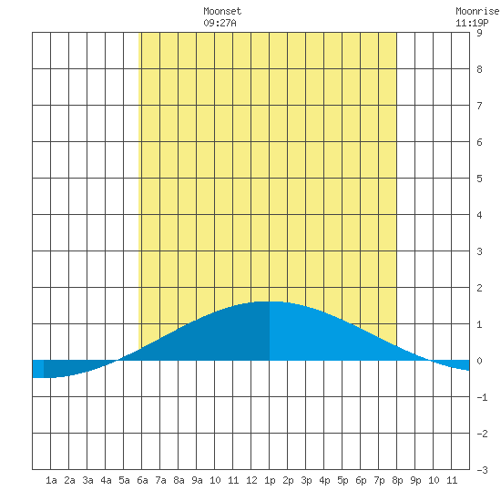 Dauphin Island tide chart for Tuesday, June 25, 2024