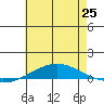 Dauphin Island tide chart for Tuesday, June 25, 2024