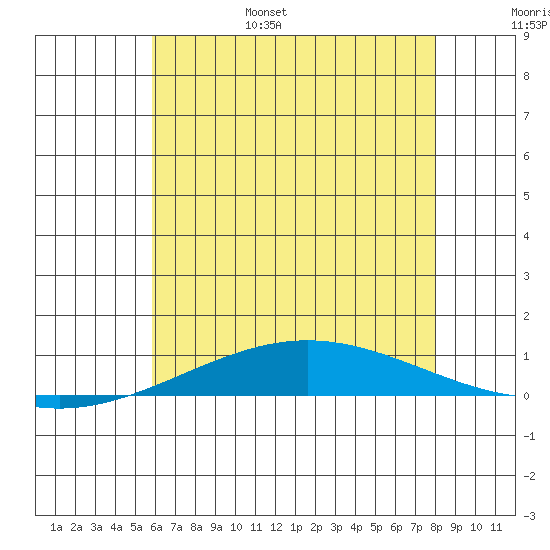 Dauphin Island tide chart for Wednesday, June 26, 2024