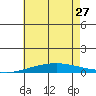Dauphin Island tide chart for Thursday, June 27, 2024