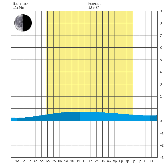 Dauphin Island tide chart for Friday, June 28, 2024