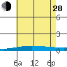 Dauphin Island tide chart for Friday, June 28, 2024