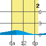 Dauphin Island tide chart for Sunday, June 2, 2024
