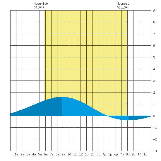 Dauphin Island tide chart for Tuesday, June 4, 2024