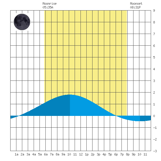 Dauphin Island tide chart for Thursday, June 6, 2024