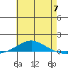 Dauphin Island tide chart for Friday, June 7, 2024