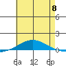 Dauphin Island tide chart for Saturday, June 8, 2024