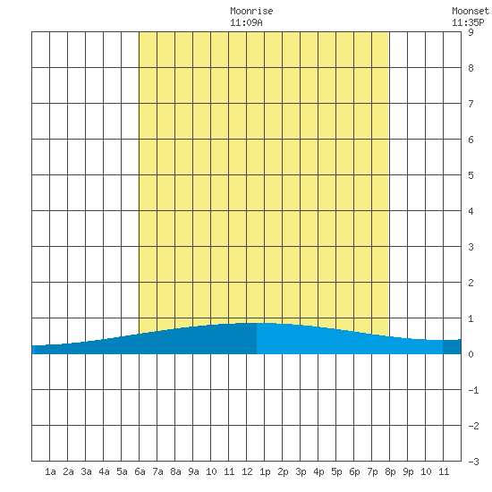 Dauphin Island tide chart for Thursday, July 11, 2024