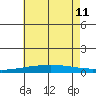 Dauphin Island tide chart for Thursday, July 11, 2024