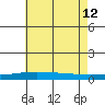 Dauphin Island tide chart for Friday, July 12, 2024