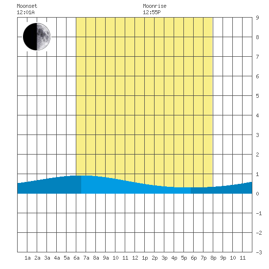 Dauphin Island tide chart for Saturday, July 13, 2024