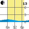 Dauphin Island tide chart for Saturday, July 13, 2024