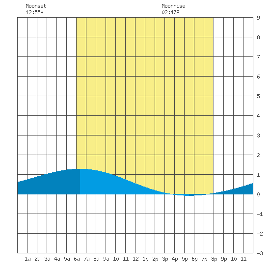 Dauphin Island tide chart for Monday, July 15, 2024