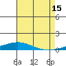 Dauphin Island tide chart for Monday, July 15, 2024