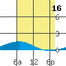Dauphin Island tide chart for Tuesday, July 16, 2024