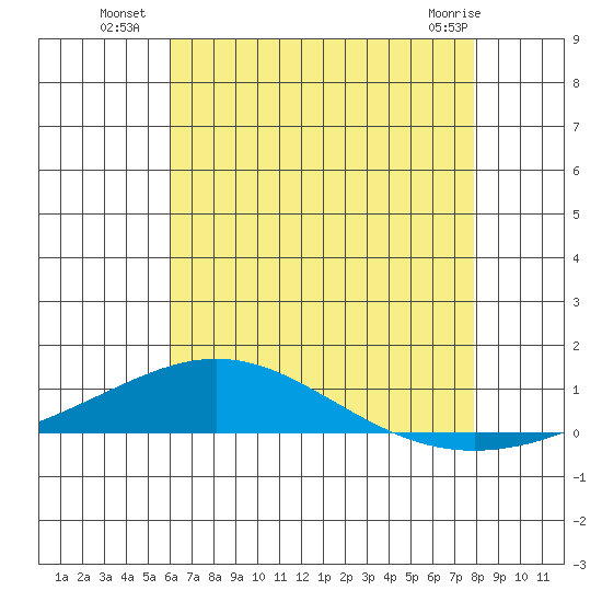Dauphin Island tide chart for Thursday, July 18, 2024