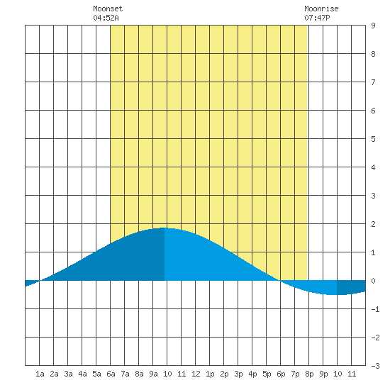 Dauphin Island tide chart for Saturday, July 20, 2024