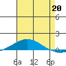 Dauphin Island tide chart for Saturday, July 20, 2024