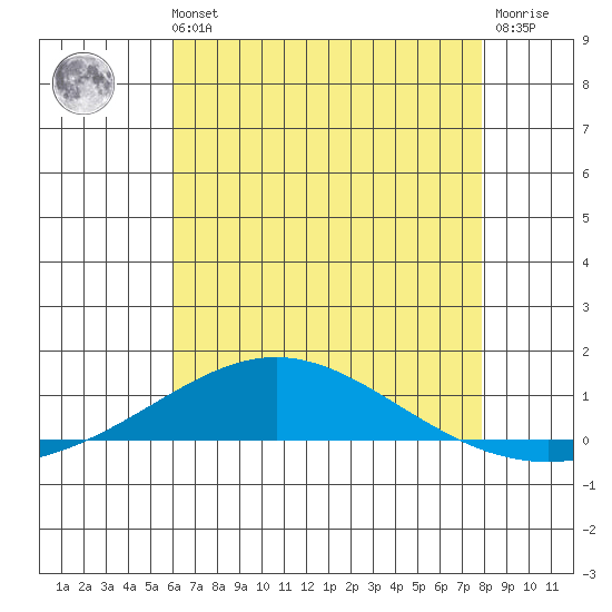 Dauphin Island tide chart for Sunday, July 21, 2024