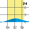 Dauphin Island tide chart for Wednesday, July 24, 2024