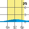 Dauphin Island tide chart for Thursday, July 25, 2024