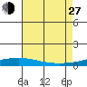 Dauphin Island tide chart for Saturday, July 27, 2024