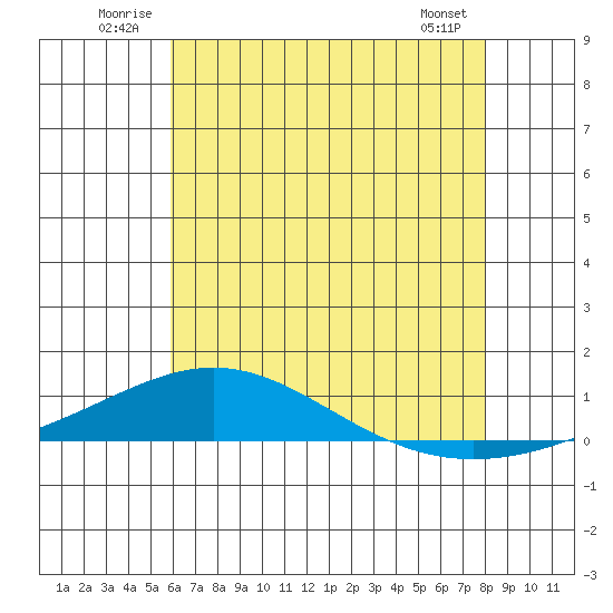 Dauphin Island tide chart for Tuesday, July 2, 2024