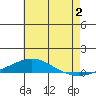 Dauphin Island tide chart for Tuesday, July 2, 2024