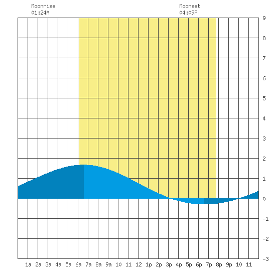Dauphin Island tide chart for Tuesday, July 30, 2024