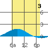 Dauphin Island tide chart for Wednesday, July 3, 2024