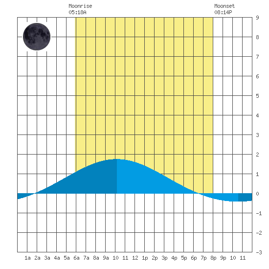 Dauphin Island tide chart for Friday, July 5, 2024