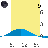 Dauphin Island tide chart for Friday, July 5, 2024