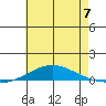 Dauphin Island tide chart for Sunday, July 7, 2024