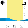 Dauphin Island tide chart for Monday, August 12, 2024