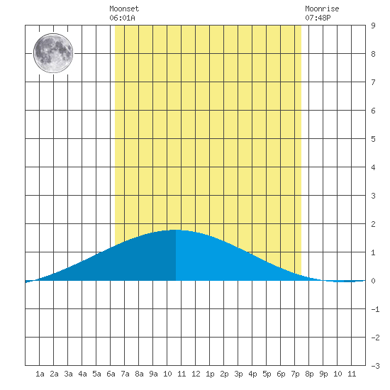 Dauphin Island tide chart for Monday, August 19, 2024