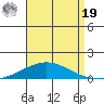 Dauphin Island tide chart for Monday, August 19, 2024