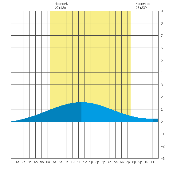 Dauphin Island tide chart for Tuesday, August 20, 2024
