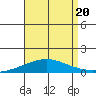 Dauphin Island tide chart for Tuesday, August 20, 2024