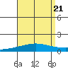 Dauphin Island tide chart for Wednesday, August 21, 2024