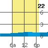 Dauphin Island tide chart for Thursday, August 22, 2024