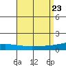 Dauphin Island tide chart for Friday, August 23, 2024