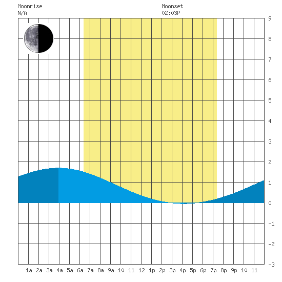 Dauphin Island tide chart for Monday, August 26, 2024
