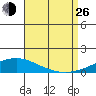 Dauphin Island tide chart for Monday, August 26, 2024